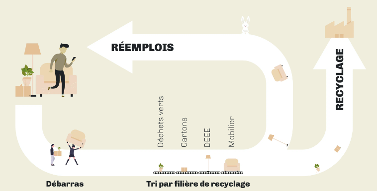 cycle de recyclage des déchets